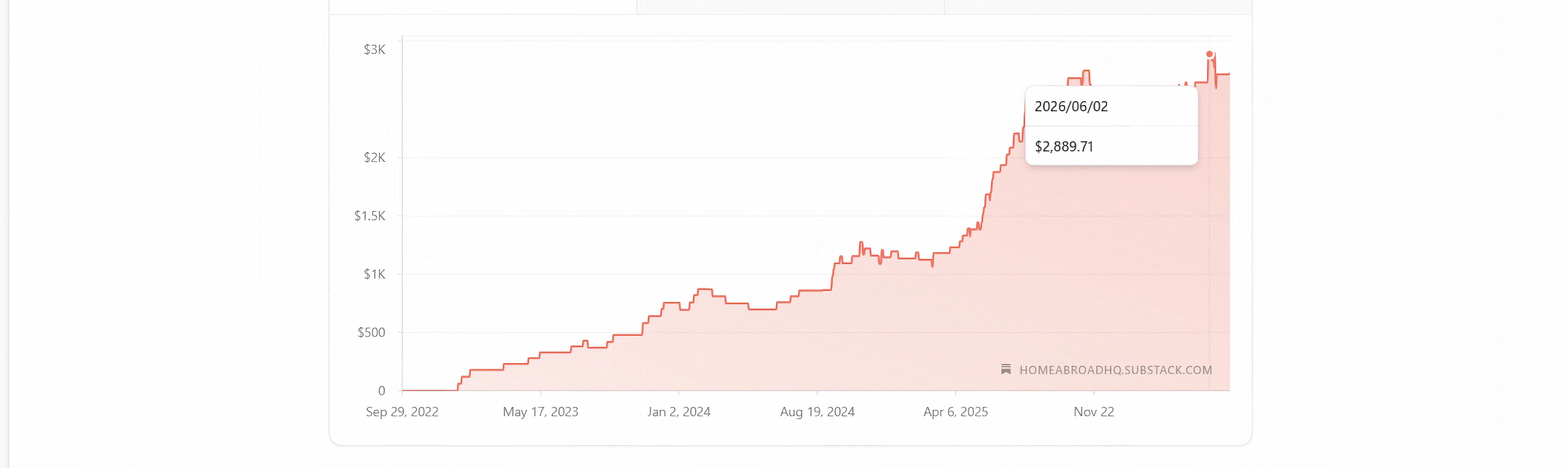 Home Abroad's all-time Substack dashboard: 1,863 total subscribers, steady climb from a standing start